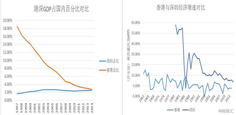 香港人口和gdp_深圳沸腾了 GDP超香港不算啥,人口猛增62万更重要,北京上海在流(3)