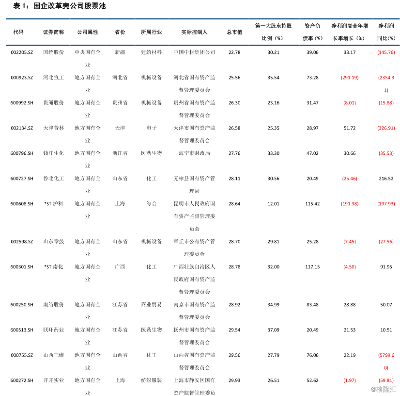 干货 | 国企改革壳公司玩法大揭秘！