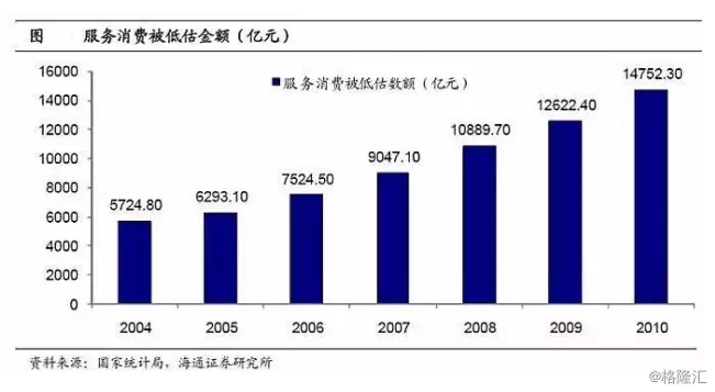 gdp虚高_揭开地方GDP下修的迷雾 姜超 于博 陈兴 海通宏观(2)