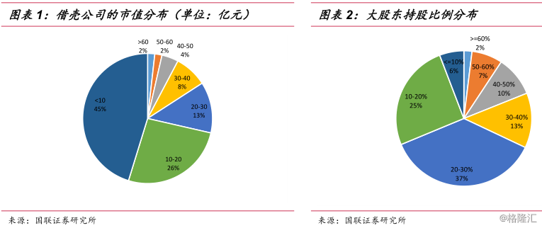 【干货】如何筛选最可能被相中的壳资源