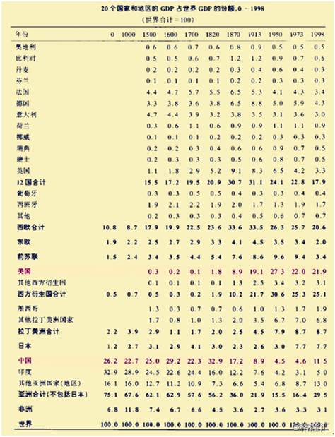 麦迪森对中国古代GDP的估算_乾隆年间中国GDP世界第一,这事不值得骄傲