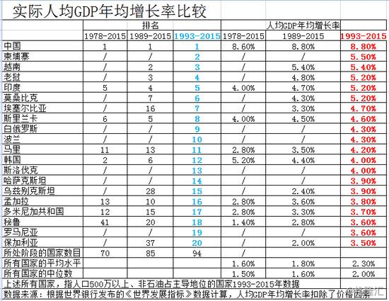 世界gdp增长率排名_世界人均gdp排名图片