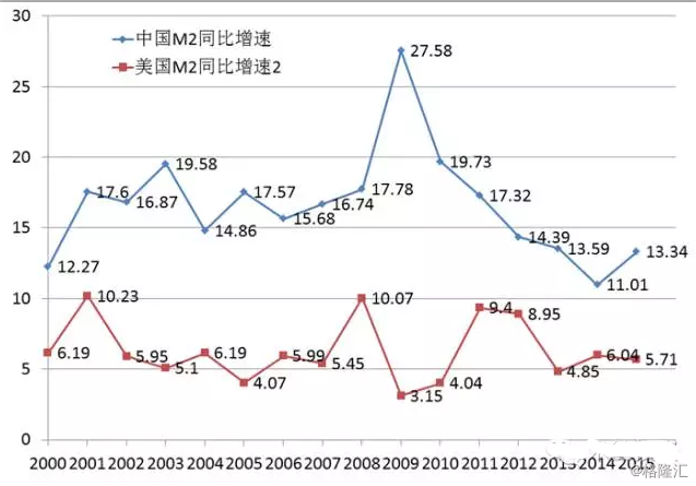 美国m2和GDP_中国经济现重大变化,与你密切相关,看不懂小心亏钱(2)