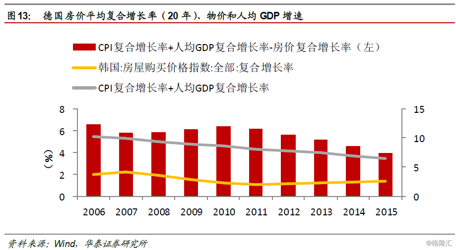 韩国人均gdp与增速_如何看待明年的汽车消费(2)