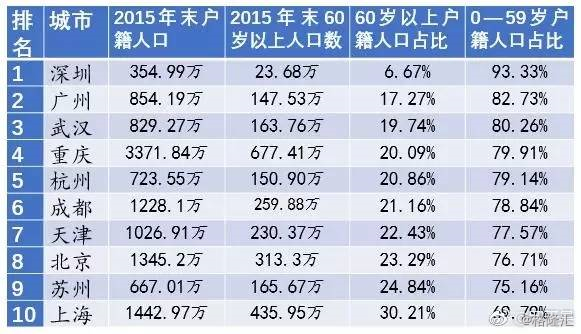 深圳老年人口_...年深圳户籍老年人口数量-最年轻一线城市将步入老龄化 深圳(3)