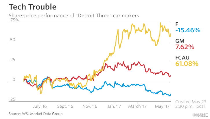 福特汽车:三年股价跌40%,新掌门能否力挽狂澜