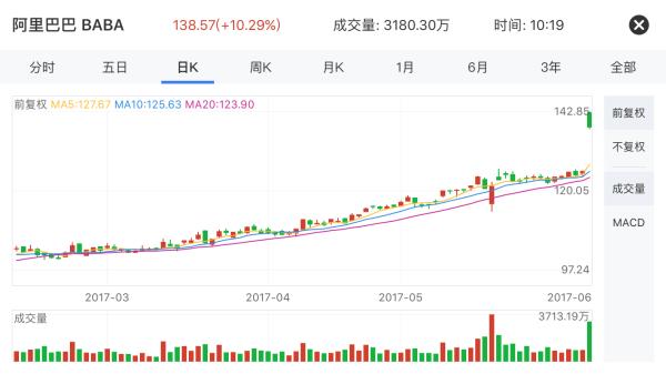 阿里股价创出历史新高:市值超越腾讯 年度收入增幅超预期