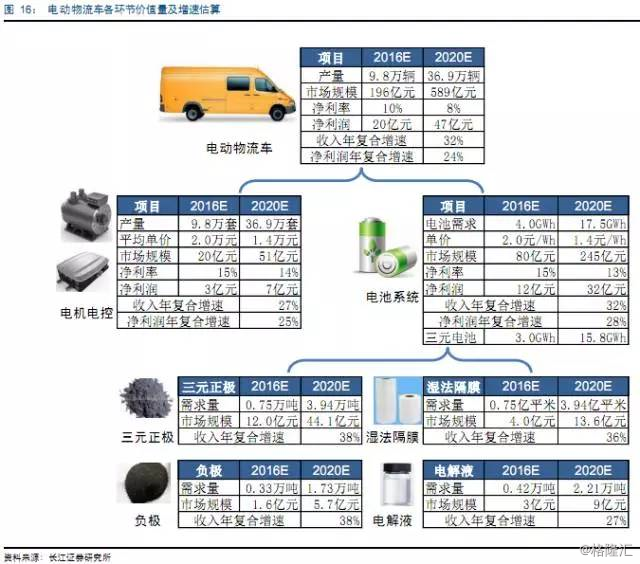 電動(dòng)物流車