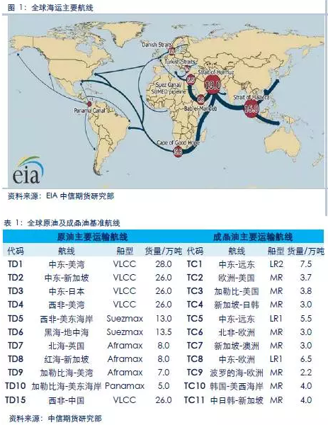 全球原油海运主要流向,以中东,西非,南美为主的产油区,运往美国,欧洲