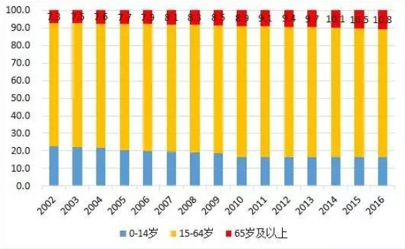 中国人口变化趋势_中国人口规模和构成及变化趋势-新社保体系下的精算发展之