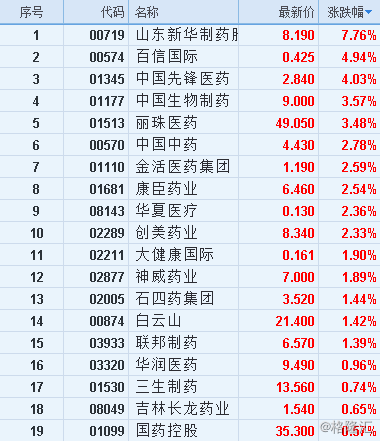 [港股异动]重磅政策刺激药品股持续升温 新华制
