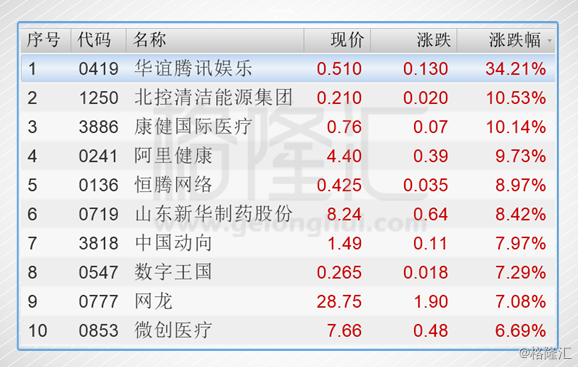 [重要新闻]华谊腾讯娱乐(00419.HK)暴涨34.21