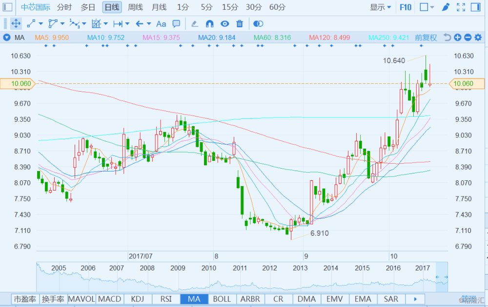 [大行评级]高盛:中芯国际(00981.HK)生产流程或