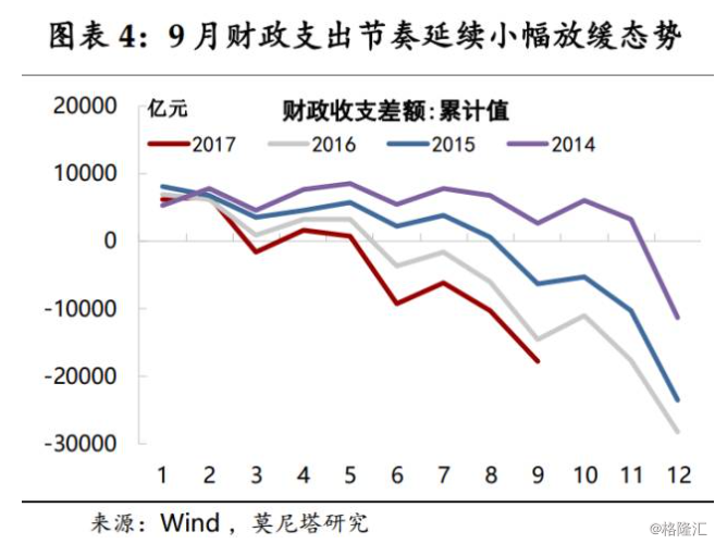 9月经济增长数据点评房地产销售转负之后