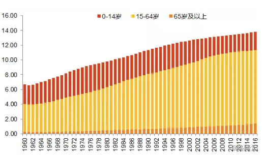 中国的人口结构问题_中国人口结构面临失衡的问题-劳动力连续三年净减少潜藏