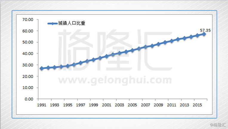 城镇人口比例_2014中国保险行业竞争力分析(3)