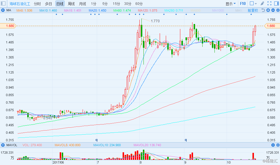 [港股异动]拟成立电池业务合营企业 海峡石油化