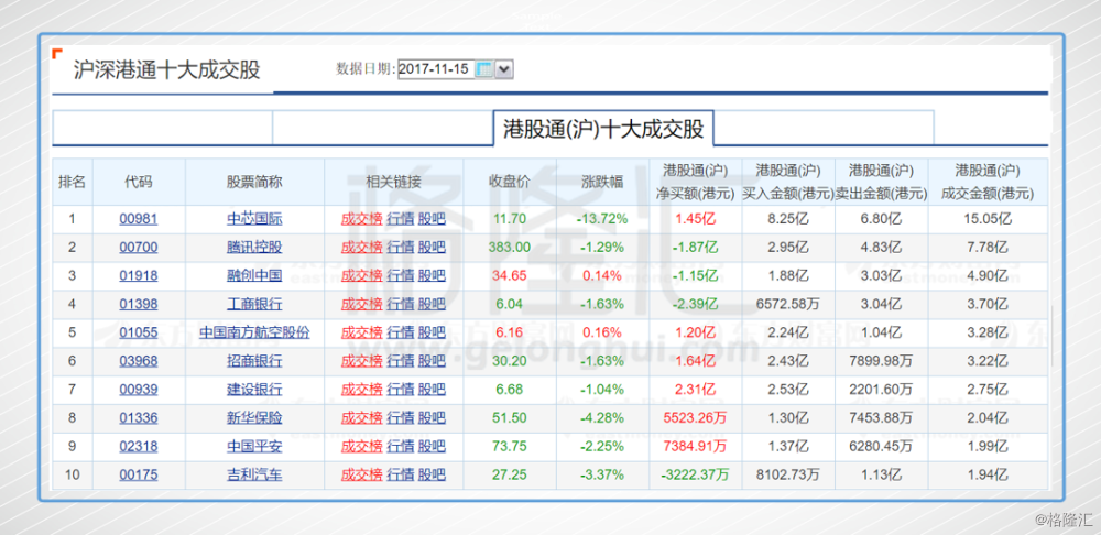 中芯国际(00981.HK)大跌逾13%,港股通资金趁
