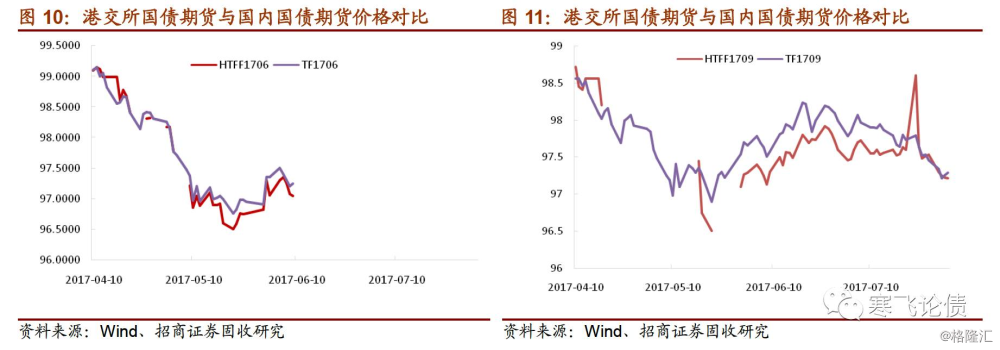 国债期货的前世今生