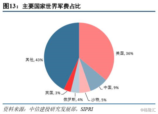 美国军费占世界军费总量的36%左右,美国军费的增减在一定程度上决定了