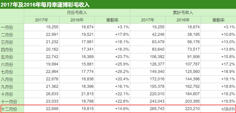 hk)和永利澳门(01128.hk)低开超3.美高梅和新濠国际跌幅超2.