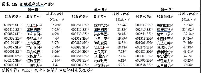 4.2、北上资金持股一览