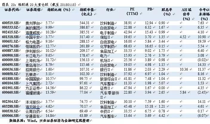 4.3、北上资金持股行业分布