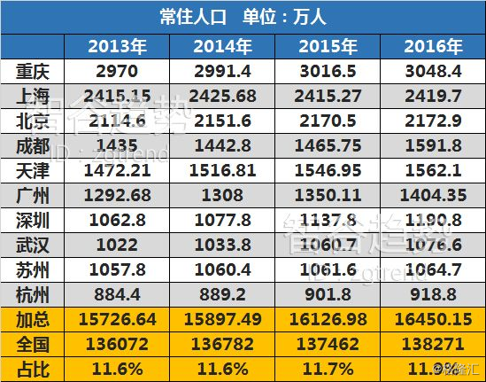 上海统计年鉴人口规模_...省统计年鉴,城市统计公报-中国人口大迁移,在2017年已(3)