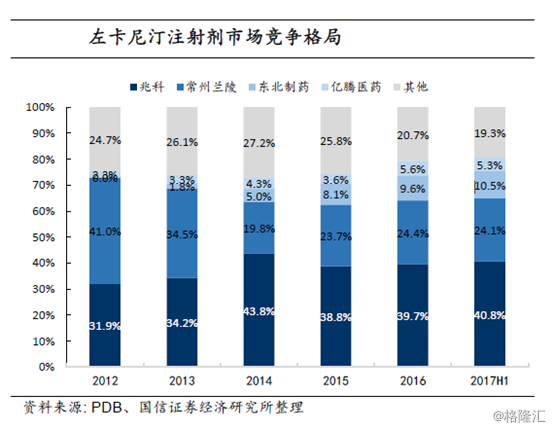 2017年上半年的销售额来计算,可益能占到40.8%,常州兰陵紧随其后(24.