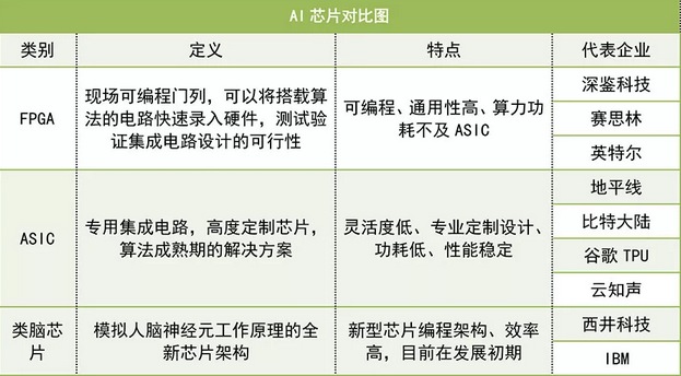 计算机视觉公司旷视曾在采访中透露公司正在开发FPGA芯片，而依图科技也对外表示未来有做芯片的计划，巧的是，他们在去年投了人工智能芯片公司ThinkForce。商汤在去年年末获得来自高通的战略投资，其相关人士表示，芯片方面，商汤主要是和高通合作。