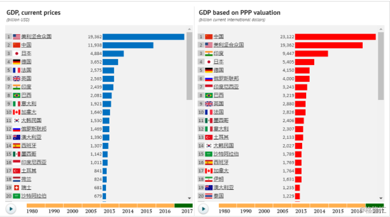世界各国GDP排名_2017世界各国GDP排名预测 德国经济料将增长1.4 名列第四