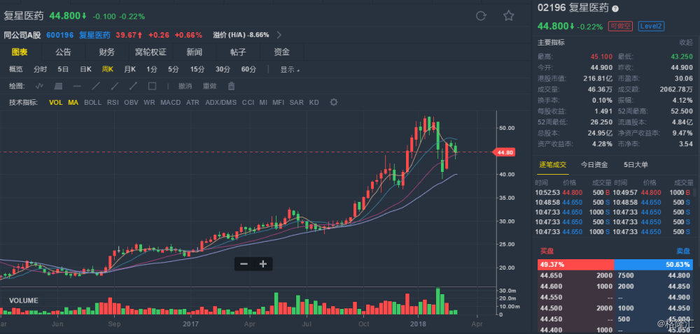 摩通:首予复星医药(02196.hk)"增持"评级 目标价60港元