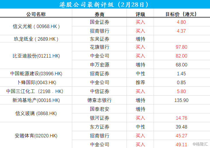 2月28日港股22家上市公司最新券商评级