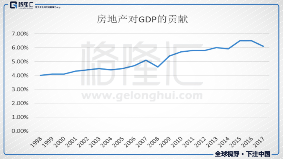 根据任泽平的测算，房地产链上带动的相关投资占全社会固定投资的50%左右。而平安证券的测算，2016年房地产对GDP的增长贡献率为35.7%。