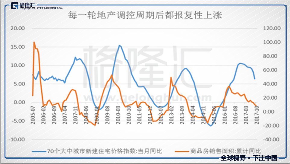 由此形成了房价平稳小降——大幅飙升——平稳小降的路径，每一次调控周期都在房价变化都是重复这个路径，民众的认知不断加深，形成了根深蒂固的路径依赖。