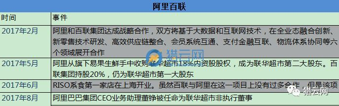 百联方面当前与阿里之间合作较少。根据已有的信息来看，人才也许是双方的合作点之一。负责百联RISO系食的王辉曾任天猫物流事业部总监，阿里巴巴集团CEO业务助理董铮被任命为联华超市非执行董事。