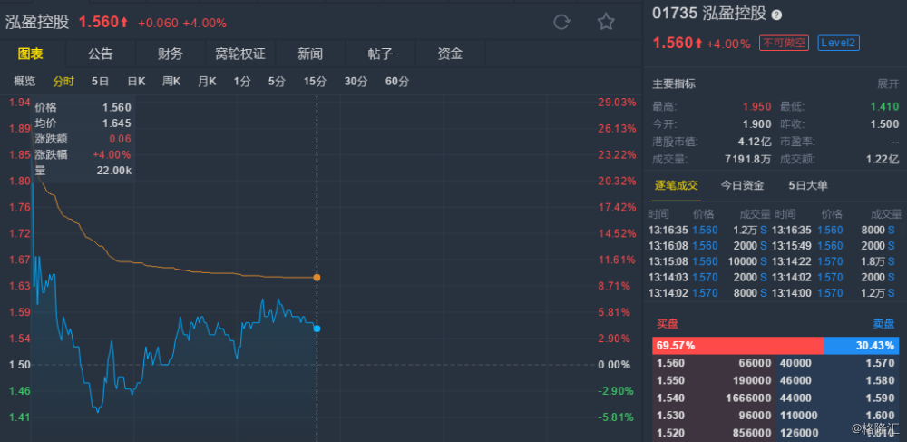 泓盈控股(01735.hk)首日挂牌 股价涨4%