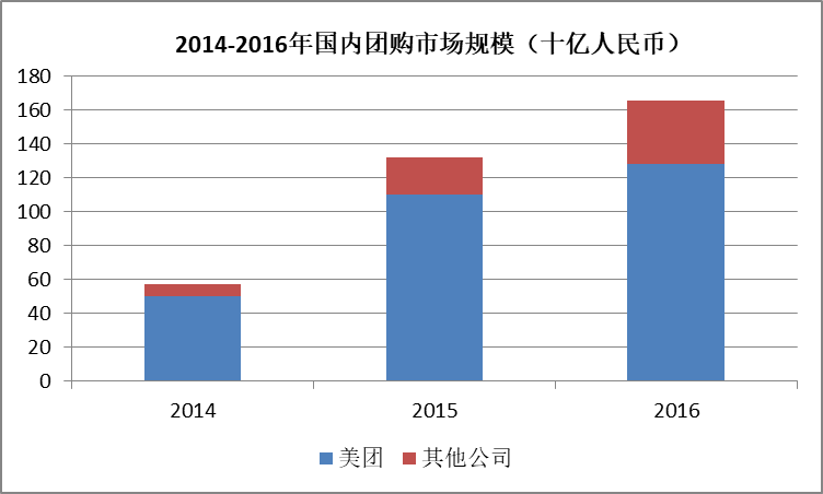 （数据来源：艾瑞、易观国际等）