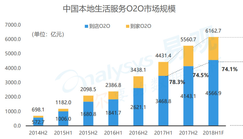 （来源:中国本地生活服务O2O行业分析2018，易观国际）