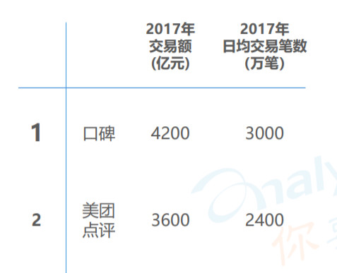 （来源:中国本地生活服务O2O行业分析2018，易观国际）