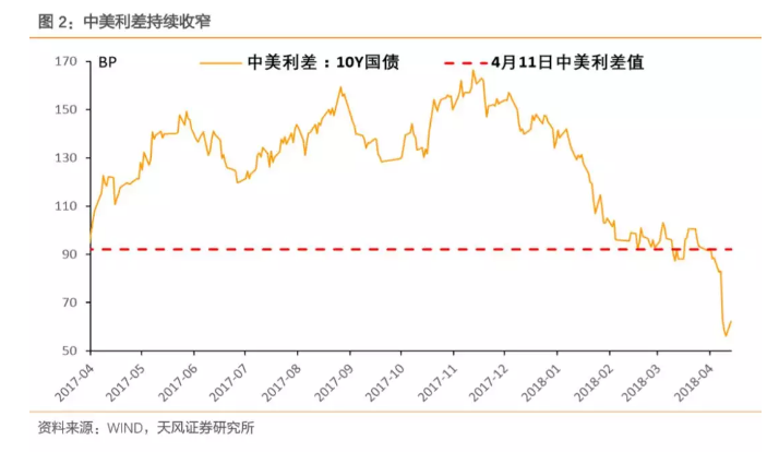 美债3%,中国国债该多少?