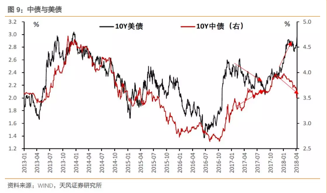 美债3%,中国国债该多少?