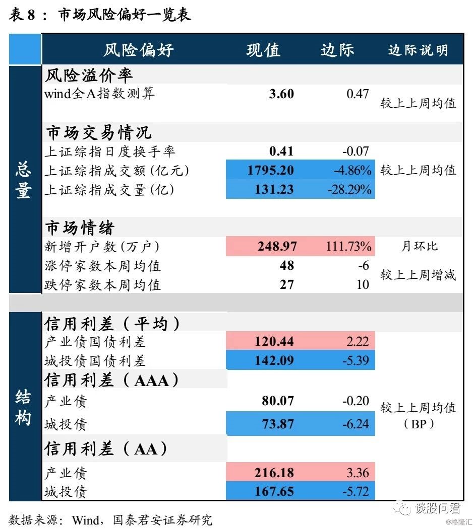 节前市场情绪低迷,投资者风险偏好结构分化明显.