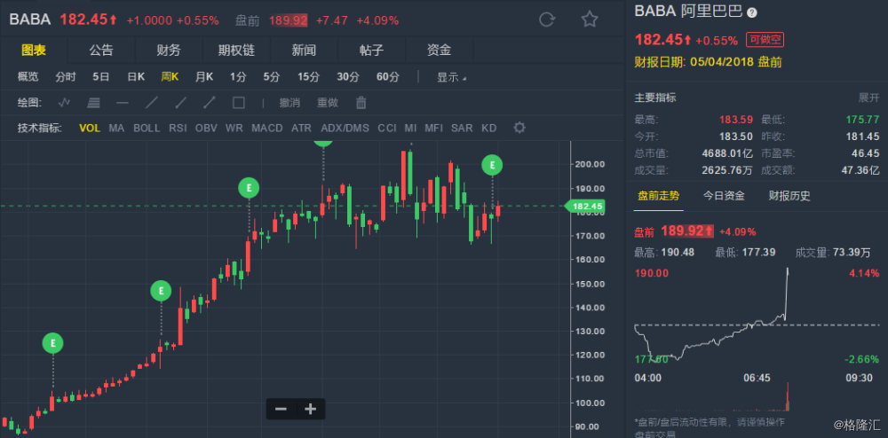 [美股异动]阿里巴巴(baba)财报业绩超预期 盘前大涨超