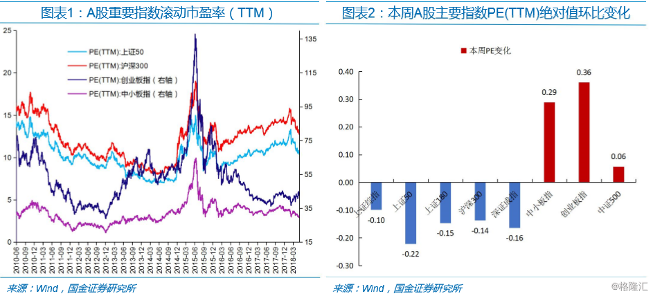 最新a股,港股,美股估值怎么看?