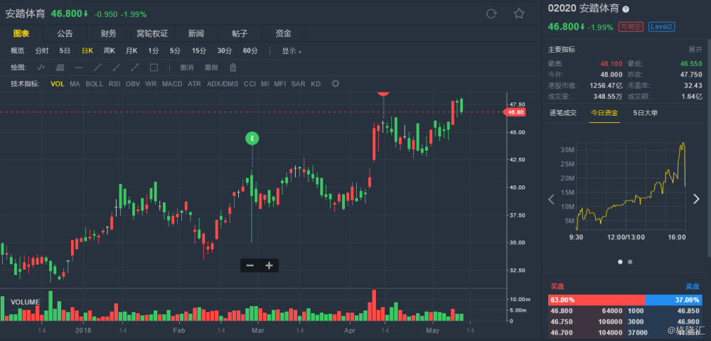 兴业证券:予安踏体育(02020.hk)"增持"评级 目标价46港元