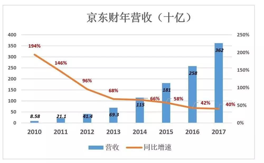 2018财年（截至2018年3月31日），阿里核心电商收入同比增长59.9%，同期（2017年4月1日~2018年3月31日）京东营收增速为37.9%，相差22个百分点。