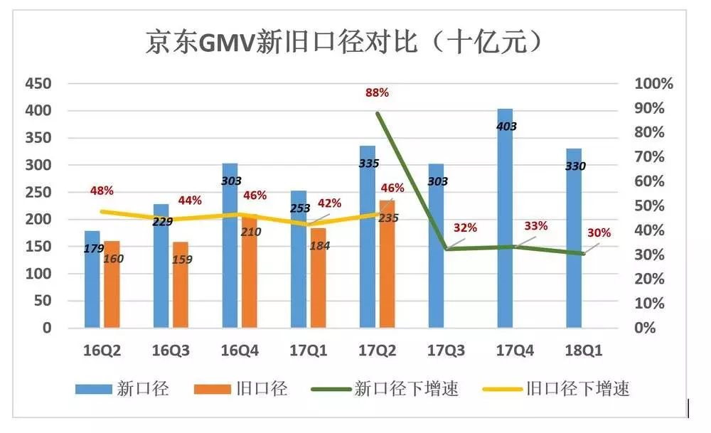 京东曾以高过一倍的增速超越苏宁，但进入2018年，京东增速已被苏宁反超。