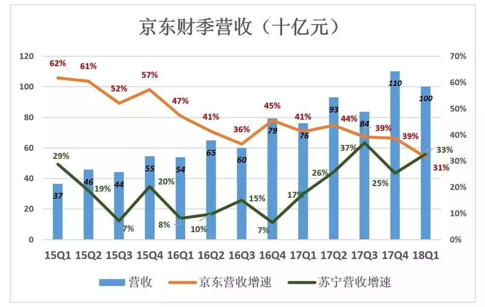 如今资本市场最看中的不是净利润，而是营收增速。营收高速增长，即使利润率下降，仍然是资本市场的宠儿。估值随营收增速浮动，负增长则是“十恶不赦”之罪，“定斩不饶”。