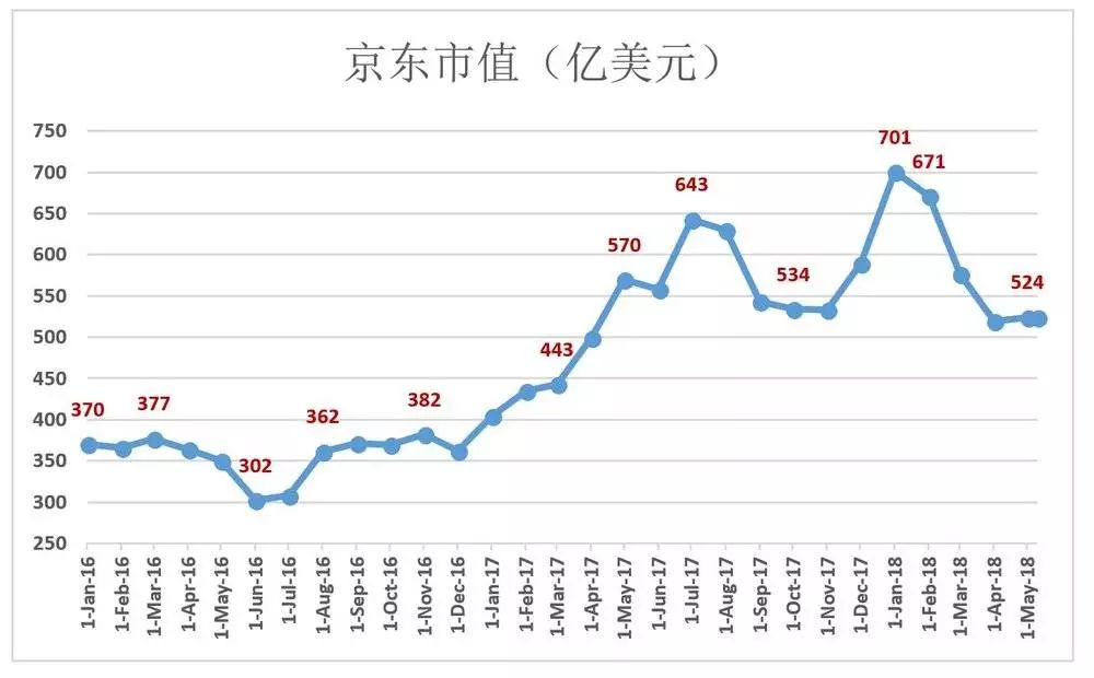 目前看来，对增速的担忧是京东市值回落的主要原因。